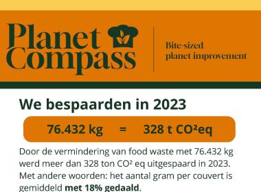 We bespaarden in 2023 76.432 kg afval, oftewel 328 t CO2eq